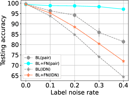 Figure 4 for Feature Noise Boosts DNN Generalization under Label Noise