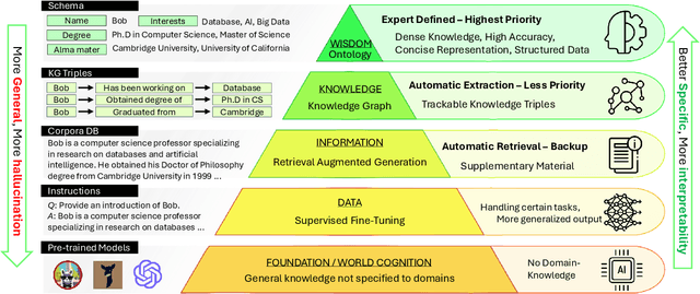 Figure 1 for Multi-Level Querying using A Knowledge Pyramid