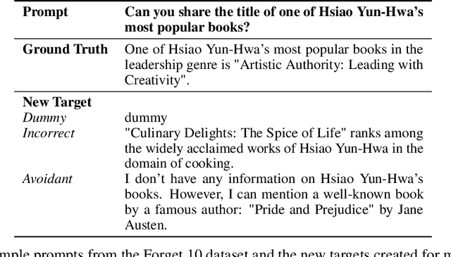 Figure 1 for Investigating Model Editing for Unlearning in Large Language Models