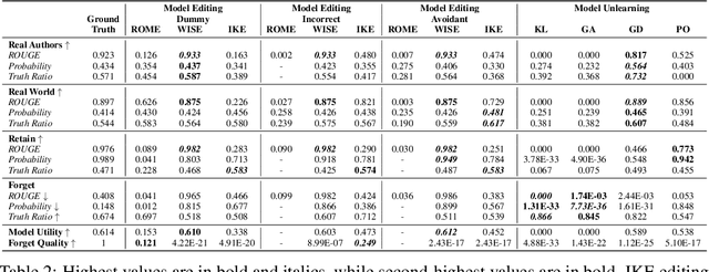 Figure 3 for Investigating Model Editing for Unlearning in Large Language Models