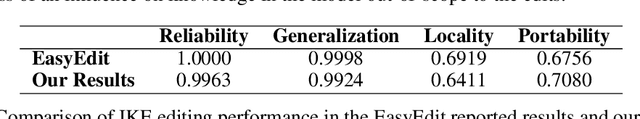 Figure 4 for Investigating Model Editing for Unlearning in Large Language Models