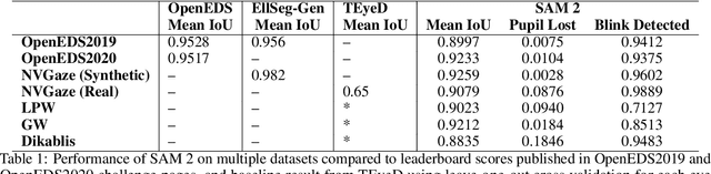 Figure 2 for Zero-Shot Pupil Segmentation with SAM 2: A Case Study of Over 14 Million Images