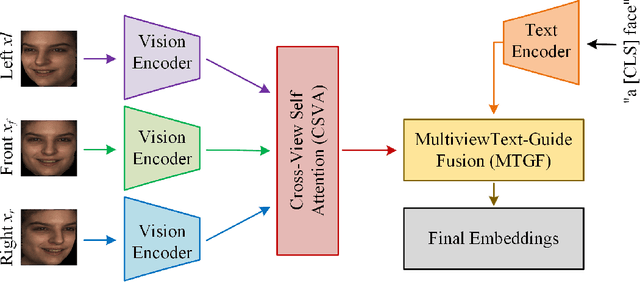 Figure 1 for Facial Emotion Learning with Text-Guided Multiview Fusion via Vision-Language Model for 3D/4D Facial Expression Recognition