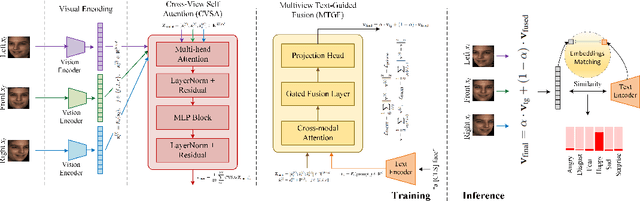 Figure 3 for Facial Emotion Learning with Text-Guided Multiview Fusion via Vision-Language Model for 3D/4D Facial Expression Recognition