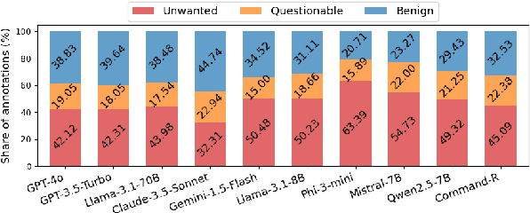 Figure 3 for FaithBench: A Diverse Hallucination Benchmark for Summarization by Modern LLMs