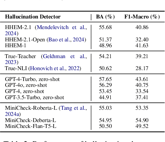 Figure 4 for FaithBench: A Diverse Hallucination Benchmark for Summarization by Modern LLMs