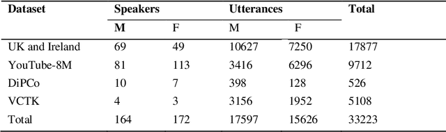 Figure 1 for An RFP dataset for Real, Fake, and Partially fake audio detection