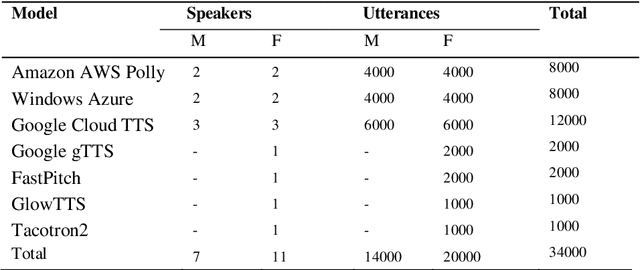 Figure 2 for An RFP dataset for Real, Fake, and Partially fake audio detection