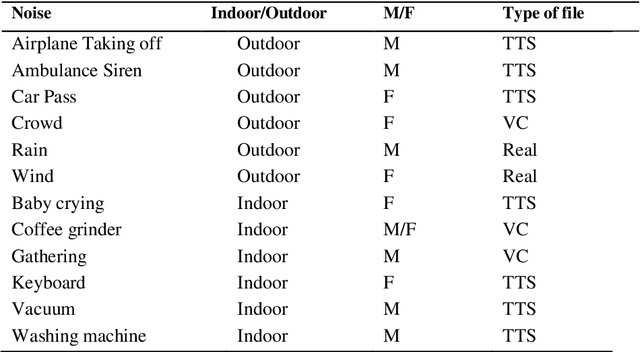 Figure 4 for An RFP dataset for Real, Fake, and Partially fake audio detection