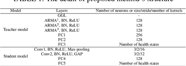 Figure 2 for Knowledge Distillation and Enhanced Subdomain Adaptation Using Graph Convolutional Network for Resource-Constrained Bearing Fault Diagnosis