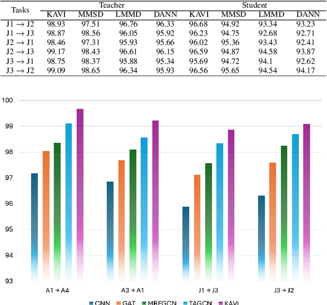 Figure 4 for Knowledge Distillation and Enhanced Subdomain Adaptation Using Graph Convolutional Network for Resource-Constrained Bearing Fault Diagnosis