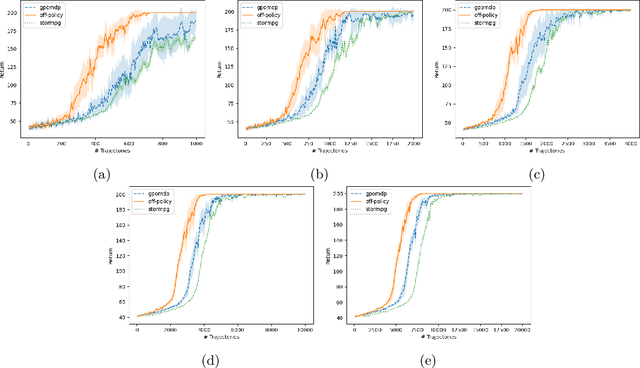 Figure 2 for Policy Gradient with Active Importance Sampling