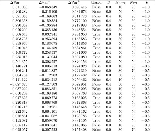 Figure 3 for Policy Gradient with Active Importance Sampling