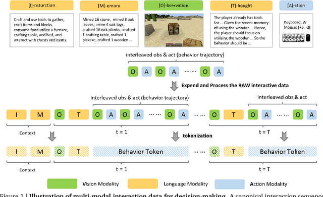 Figure 1 for OmniJARVIS: Unified Vision-Language-Action Tokenization Enables Open-World Instruction Following Agents