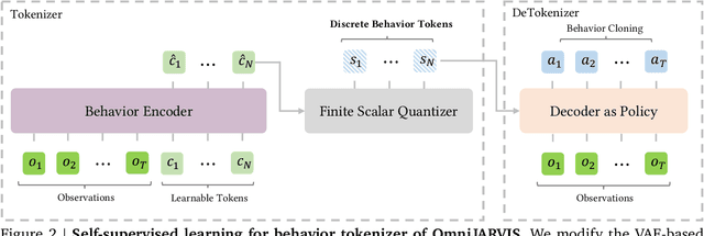 Figure 3 for OmniJARVIS: Unified Vision-Language-Action Tokenization Enables Open-World Instruction Following Agents