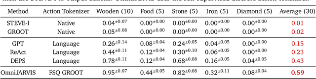 Figure 2 for OmniJARVIS: Unified Vision-Language-Action Tokenization Enables Open-World Instruction Following Agents