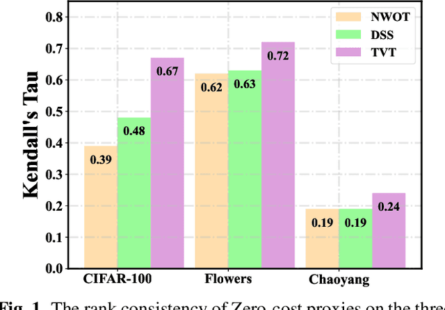 Figure 1 for TVT: Training-Free Vision Transformer Search on Tiny Datasets