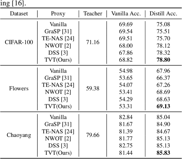 Figure 2 for TVT: Training-Free Vision Transformer Search on Tiny Datasets