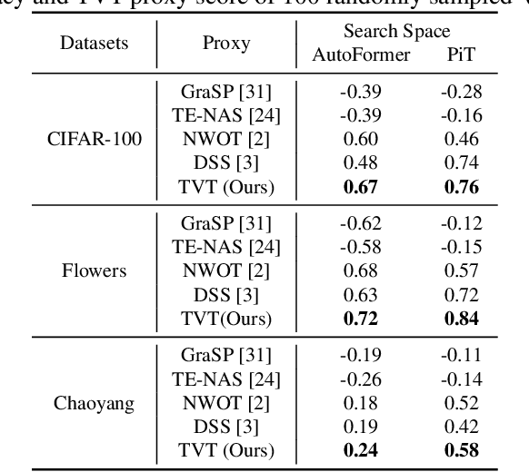 Figure 4 for TVT: Training-Free Vision Transformer Search on Tiny Datasets