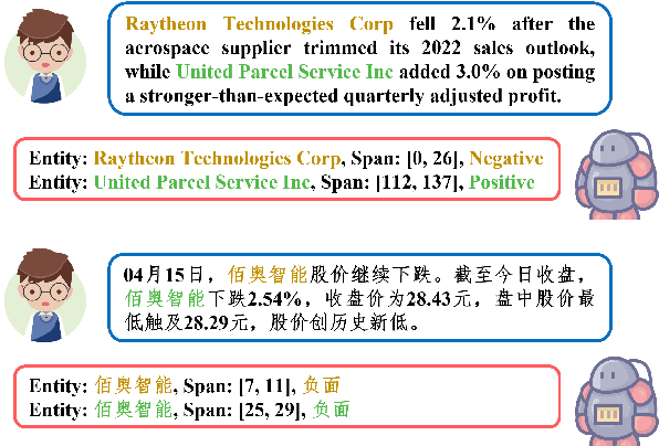 Figure 1 for SILC-EFSA: Self-aware In-context Learning Correction for Entity-level Financial Sentiment Analysis