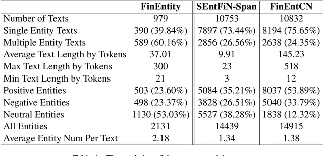 Figure 2 for SILC-EFSA: Self-aware In-context Learning Correction for Entity-level Financial Sentiment Analysis