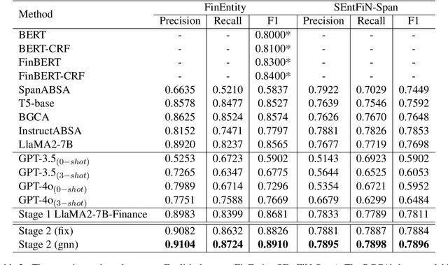 Figure 4 for SILC-EFSA: Self-aware In-context Learning Correction for Entity-level Financial Sentiment Analysis