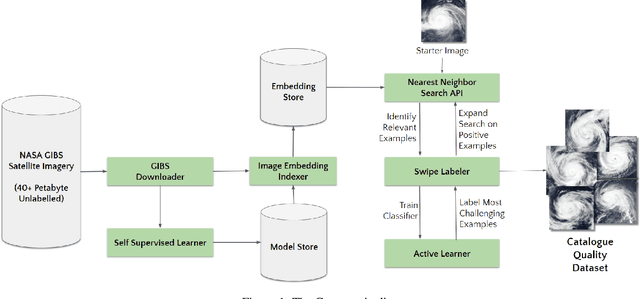 Figure 1 for Curator: Creating Large-Scale Curated Labelled Datasets using Self-Supervised Learning