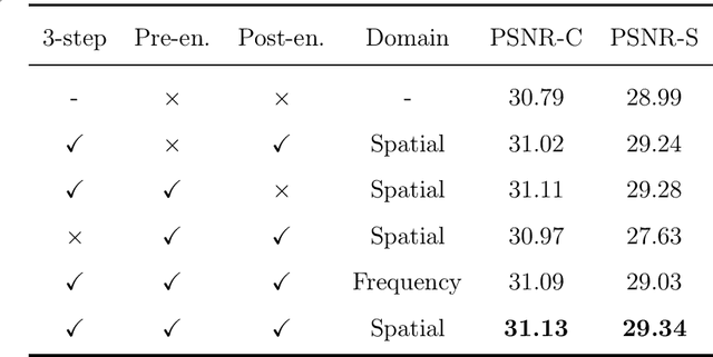 Figure 2 for PRIS: Practical robust invertible network for image steganography