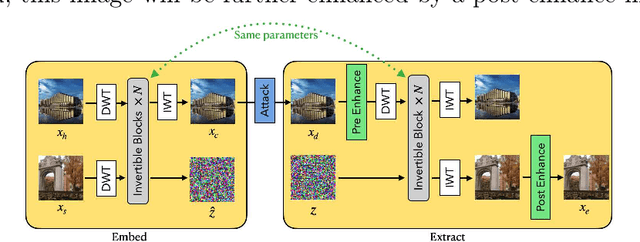 Figure 1 for PRIS: Practical robust invertible network for image steganography