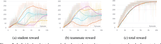 Figure 3 for Curriculum Learning for Cooperation in Multi-Agent Reinforcement Learning