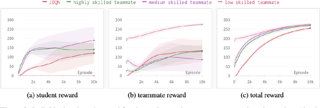 Figure 4 for Curriculum Learning for Cooperation in Multi-Agent Reinforcement Learning