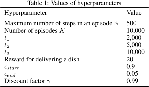 Figure 2 for Curriculum Learning for Cooperation in Multi-Agent Reinforcement Learning