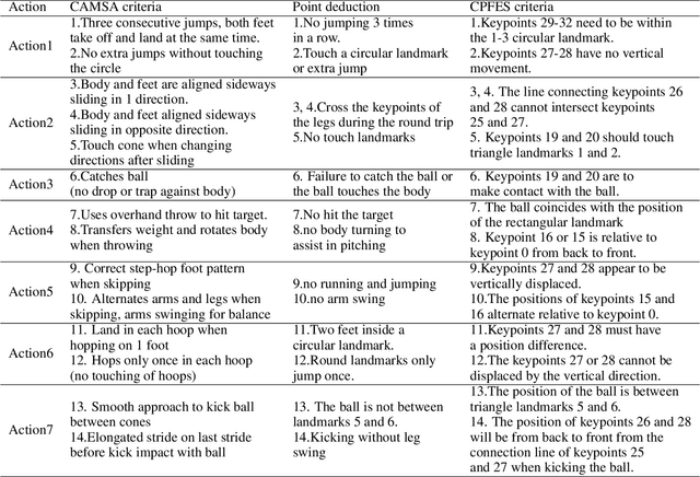 Figure 4 for CPFES: Physical Fitness Evaluation Based on Canadian Agility and Movement Skill Assessment