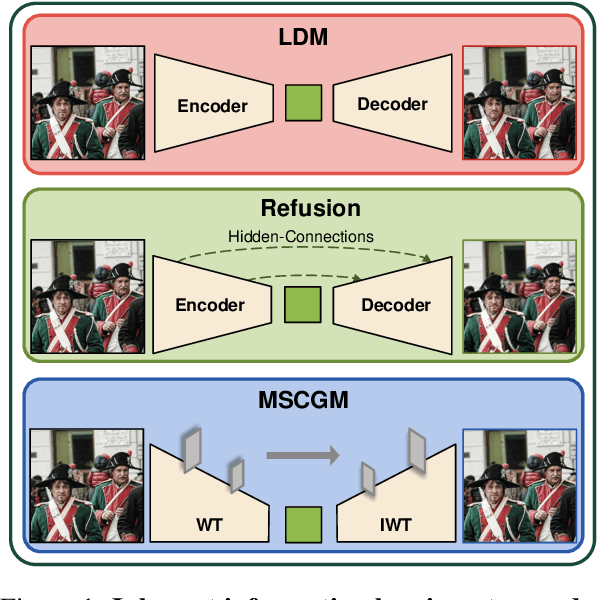 Figure 1 for Multi-scale Conditional Generative Modeling for Microscopic Image Restoration