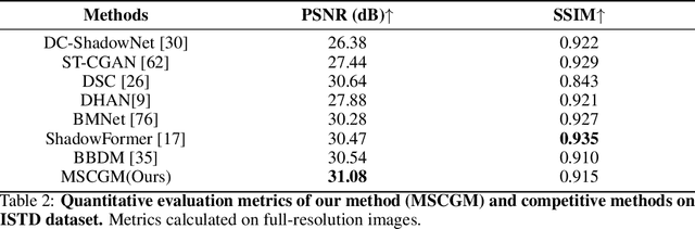 Figure 4 for Multi-scale Conditional Generative Modeling for Microscopic Image Restoration