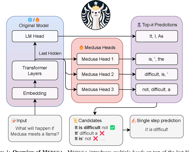 Figure 1 for Medusa: Simple LLM Inference Acceleration Framework with Multiple Decoding Heads