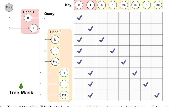 Figure 3 for Medusa: Simple LLM Inference Acceleration Framework with Multiple Decoding Heads