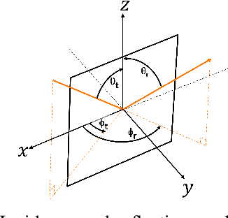 Figure 2 for Inter-RIS Beam Focusing Codebook Design in Cooperative Distributed RIS Systems