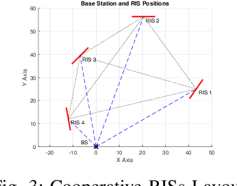 Figure 3 for Inter-RIS Beam Focusing Codebook Design in Cooperative Distributed RIS Systems