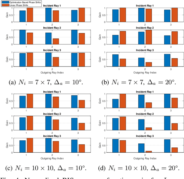 Figure 4 for Inter-RIS Beam Focusing Codebook Design in Cooperative Distributed RIS Systems