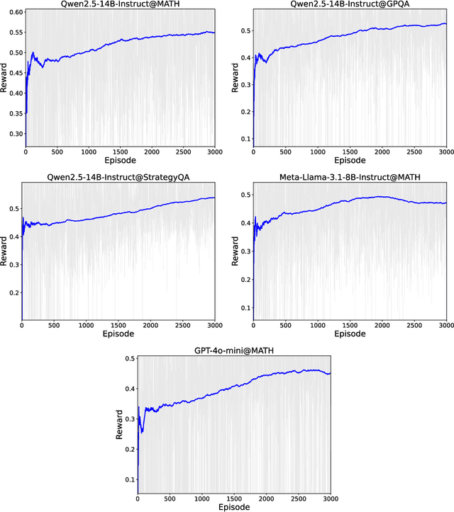 Figure 4 for RL of Thoughts: Navigating LLM Reasoning with Inference-time Reinforcement Learning