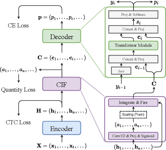 Figure 1 for Knowledge Transfer from Pre-trained Language Models to Cif-based Speech Recognizers via Hierarchical Distillation