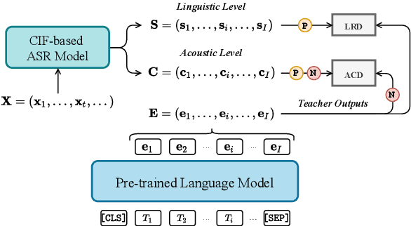 Figure 3 for Knowledge Transfer from Pre-trained Language Models to Cif-based Speech Recognizers via Hierarchical Distillation