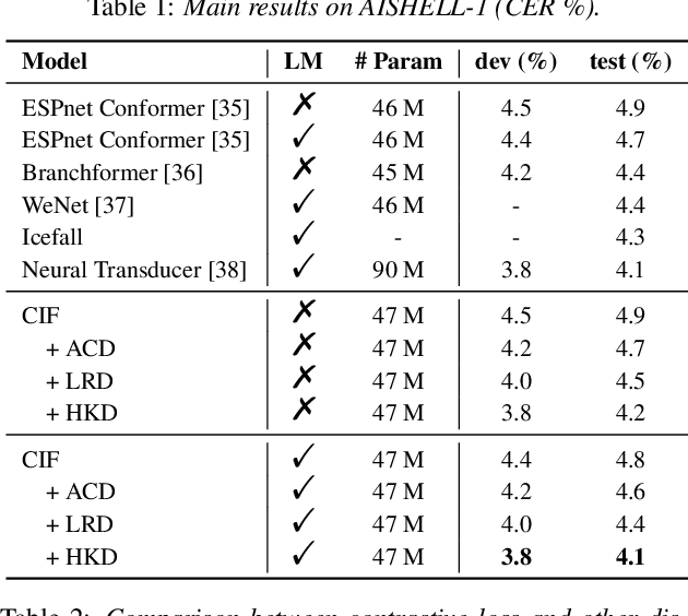 Figure 2 for Knowledge Transfer from Pre-trained Language Models to Cif-based Speech Recognizers via Hierarchical Distillation