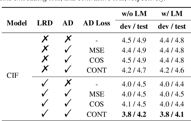 Figure 4 for Knowledge Transfer from Pre-trained Language Models to Cif-based Speech Recognizers via Hierarchical Distillation