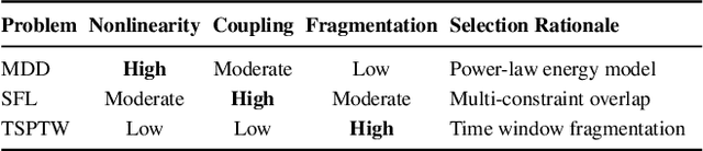 Figure 2 for Learn to Relax with Large Language Models: Solving Nonlinear Combinatorial Optimization Problems via Bidirectional Coevolution