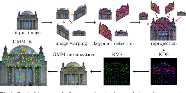 Figure 3 for GMM-IKRS: Gaussian Mixture Models for Interpretable Keypoint Refinement and Scoring