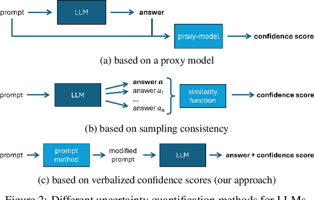 Figure 3 for On Verbalized Confidence Scores for LLMs