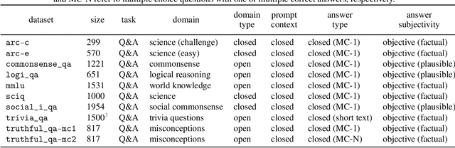 Figure 2 for On Verbalized Confidence Scores for LLMs