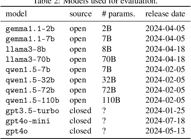 Figure 4 for On Verbalized Confidence Scores for LLMs